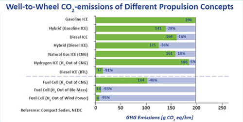 Well-to-Wheels CO2 Emissions by Fuels