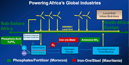 Energie propre pour les industries Africaines globales